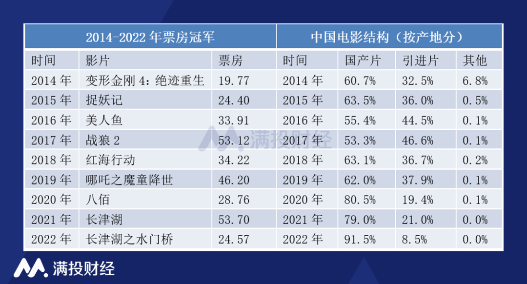 2022电影票房实时排行榜,最新答案动态解析_vip2121,127.13