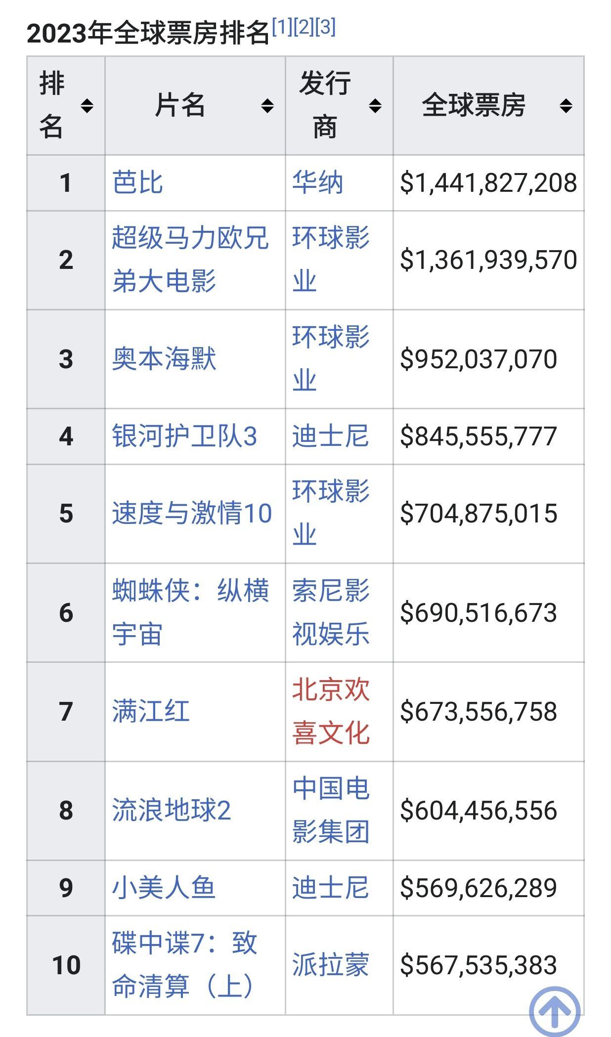 电影票房主演排行榜,效能解答解释落实_游戏版121,127.12