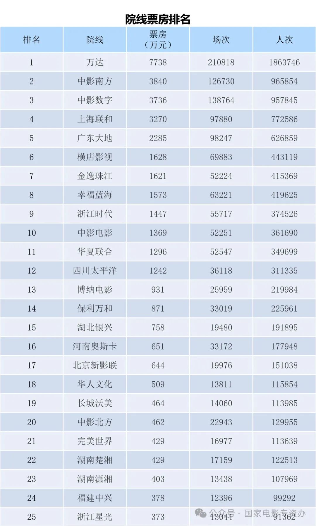 电影累计票房排行榜,豪华精英版79.26.45-江GO121,127.13