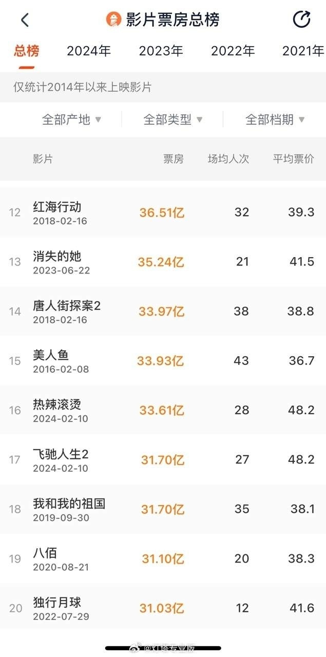 2020年全球电影票房排行榜,数据整合方案实施_投资版121,127.13