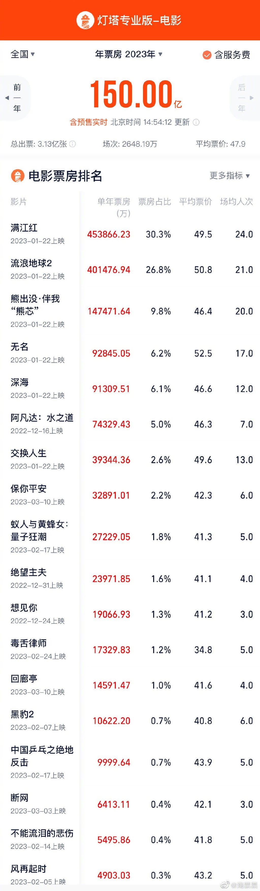 2023年韩国票房前十名的电影,豪华精英版79.26.45-江GO121,127.13