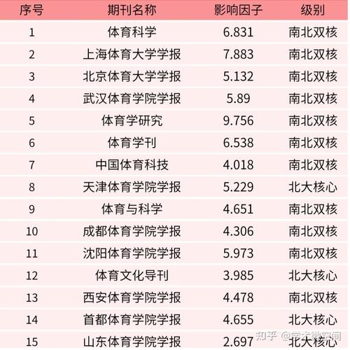 体育科学期刊级别，体育科学期刊级别划分